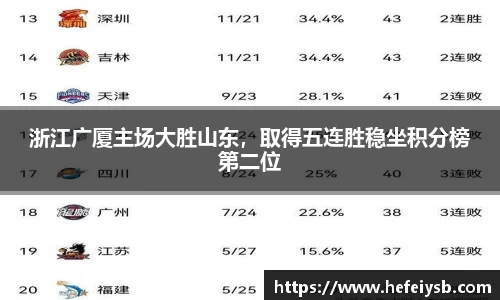 浙江广厦主场大胜山东，取得五连胜稳坐积分榜第二位